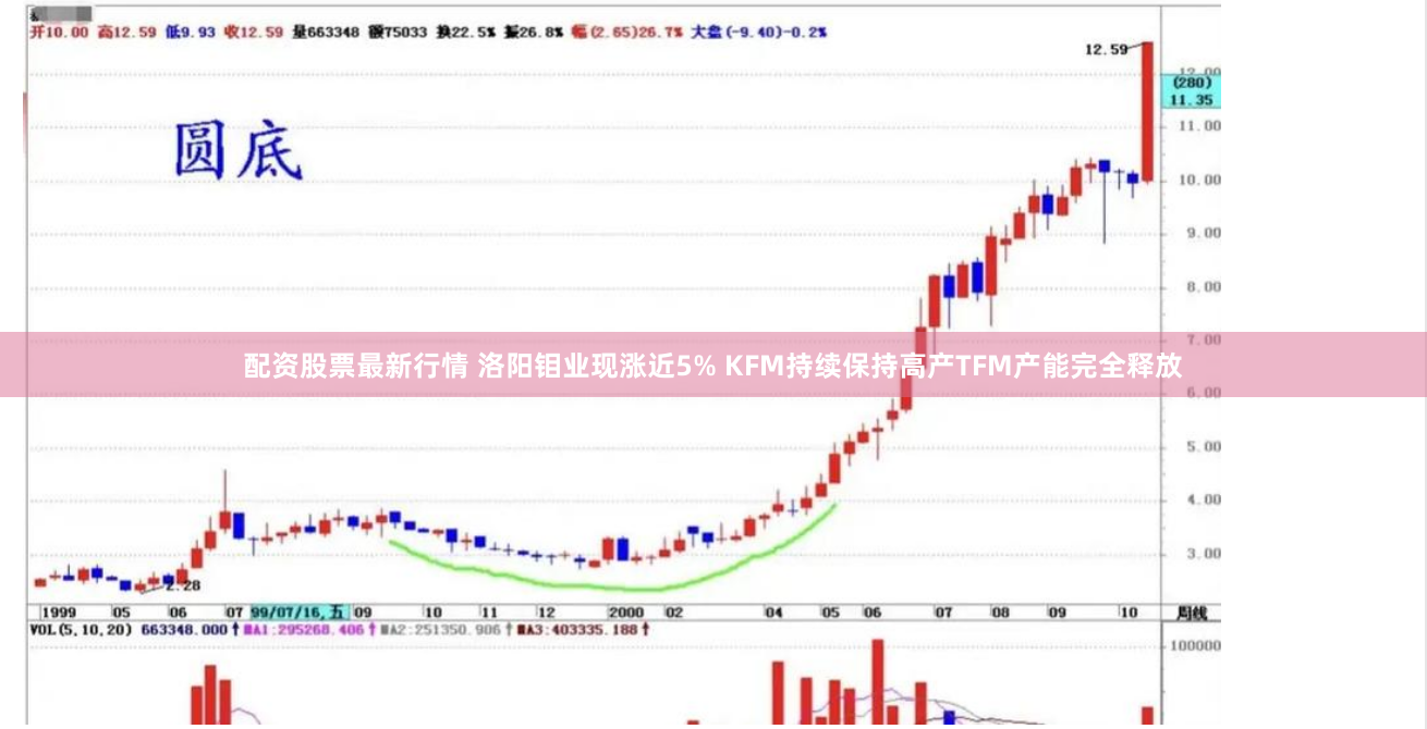 配资股票最新行情 洛阳钼业现涨近5% KFM持续保持高产TFM产能完全释放